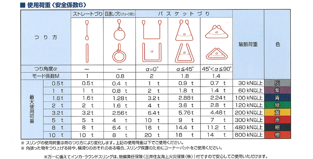 いラインアップ エンドレス形 赤色 使用荷重5.0t 長さ6.5m